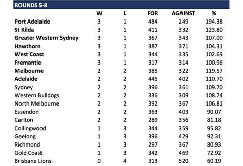 AFL Season Ladder .